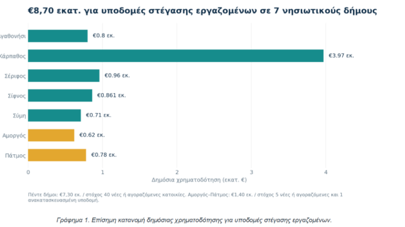 Στεγαστική πολιτική για δημόσιους λειτουργούς σε ακριτικά νησιά: Το μοντέλο της Χάλκης