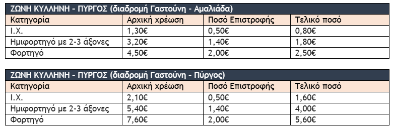 Ολυμπία Οδός: Επέκταση της χιλιομετρικής χρέωσης στον κόμβο της Γαστούνης