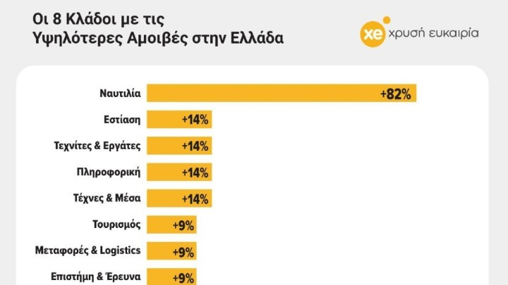 Έρευνα αγοράς εργασίας: Οι μισθολογικές διαφοροποιήσεις ανά κλάδο και περιοχή