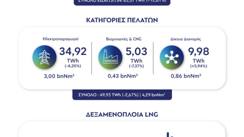 Αύξηση 168,77% στις εξαγωγές φυσικού αερίου της Ελλάδας το εννεάμηνο του 2026