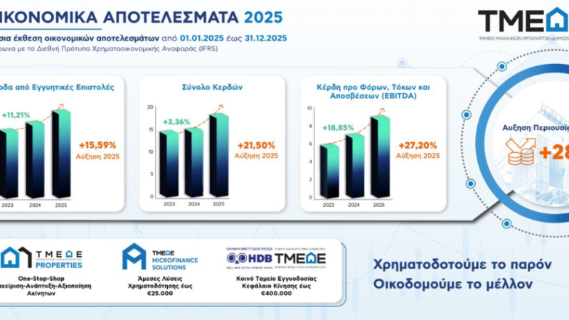 Σημαντική οικονομική ανάπτυξη και ενίσχυση του πιστοδοτικού ρόλου του ΤΜΕΔΕ το 2025