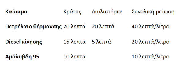Νέα μέτρα στήριξης για την ενεργειακή κρίση: Μειώσεις στα καύσιμα και αύξηση επιδόματος θέρμανσης